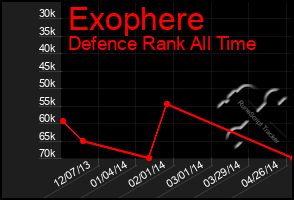 Total Graph of Exophere