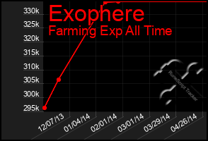 Total Graph of Exophere