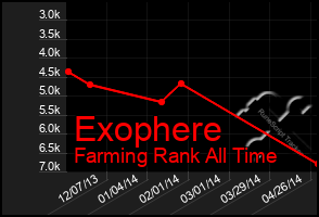 Total Graph of Exophere