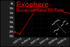 Total Graph of Exophere