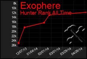 Total Graph of Exophere