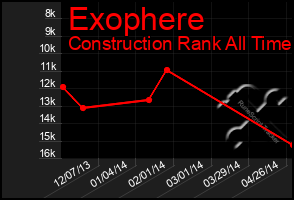 Total Graph of Exophere