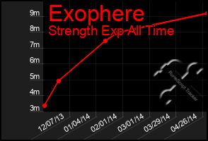 Total Graph of Exophere