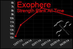 Total Graph of Exophere