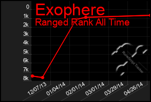 Total Graph of Exophere