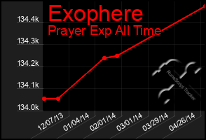 Total Graph of Exophere