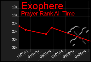 Total Graph of Exophere