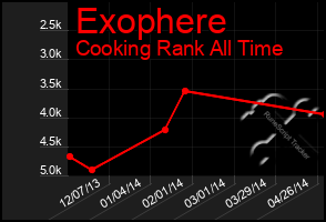 Total Graph of Exophere