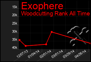 Total Graph of Exophere