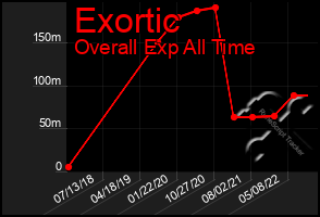 Total Graph of Exortic