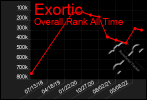 Total Graph of Exortic