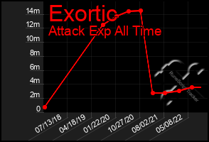 Total Graph of Exortic