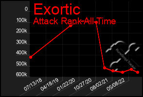 Total Graph of Exortic