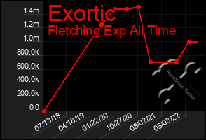 Total Graph of Exortic