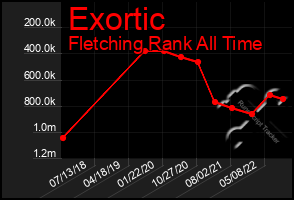 Total Graph of Exortic