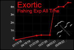 Total Graph of Exortic