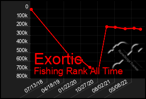 Total Graph of Exortic