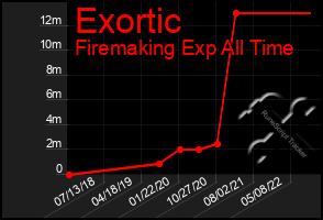 Total Graph of Exortic