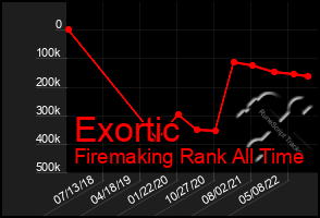 Total Graph of Exortic