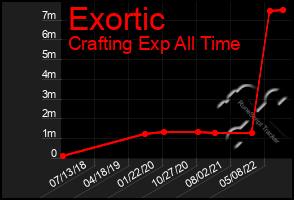 Total Graph of Exortic