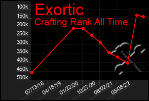 Total Graph of Exortic