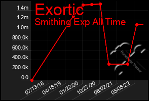 Total Graph of Exortic