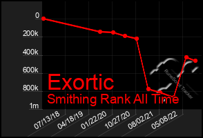 Total Graph of Exortic