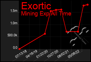 Total Graph of Exortic