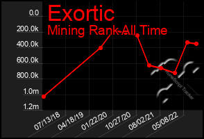 Total Graph of Exortic