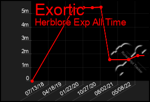 Total Graph of Exortic