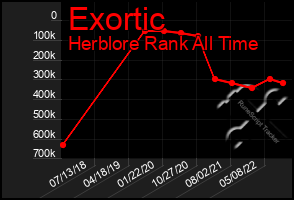 Total Graph of Exortic