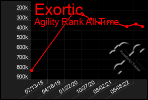 Total Graph of Exortic