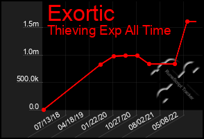 Total Graph of Exortic