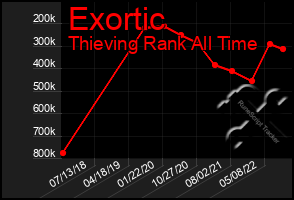 Total Graph of Exortic