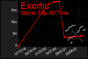 Total Graph of Exortic