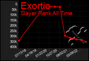 Total Graph of Exortic