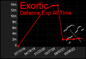 Total Graph of Exortic