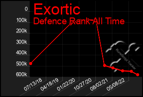 Total Graph of Exortic