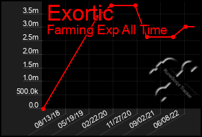 Total Graph of Exortic