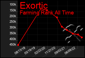 Total Graph of Exortic