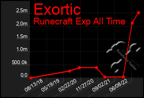 Total Graph of Exortic