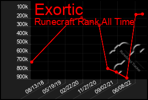 Total Graph of Exortic