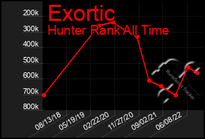 Total Graph of Exortic