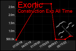 Total Graph of Exortic