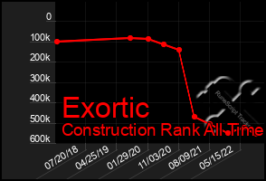 Total Graph of Exortic