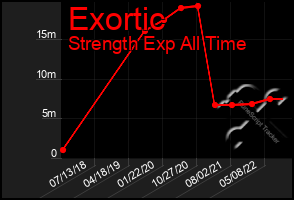 Total Graph of Exortic