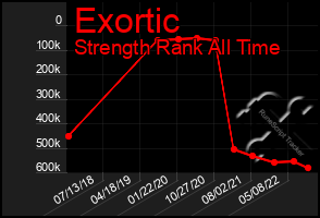 Total Graph of Exortic