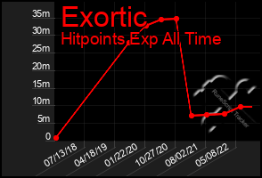 Total Graph of Exortic