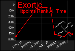 Total Graph of Exortic