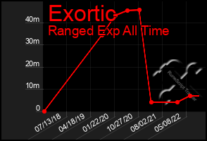 Total Graph of Exortic